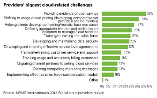 Cloud-Related Challenges